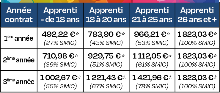 CFAie - Tableau rémunération apprenti SMIC 2026 MOBILE MAJ janvier 2026