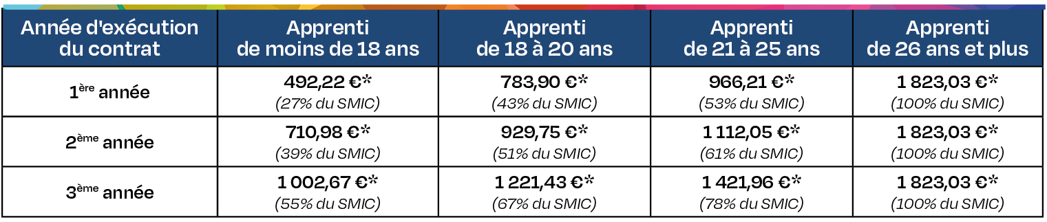 Tableau rémunération apprenti SMIC 2026 - CFAie MAJ janvier 2026