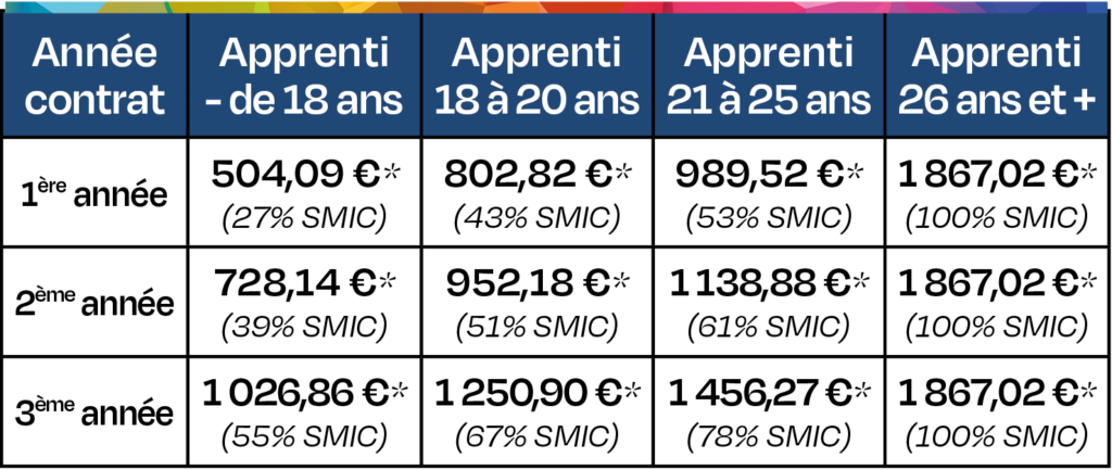 CFAie - Tableau rémunération apprenti SMIC 2026 MOBILE MAJ juin 2026