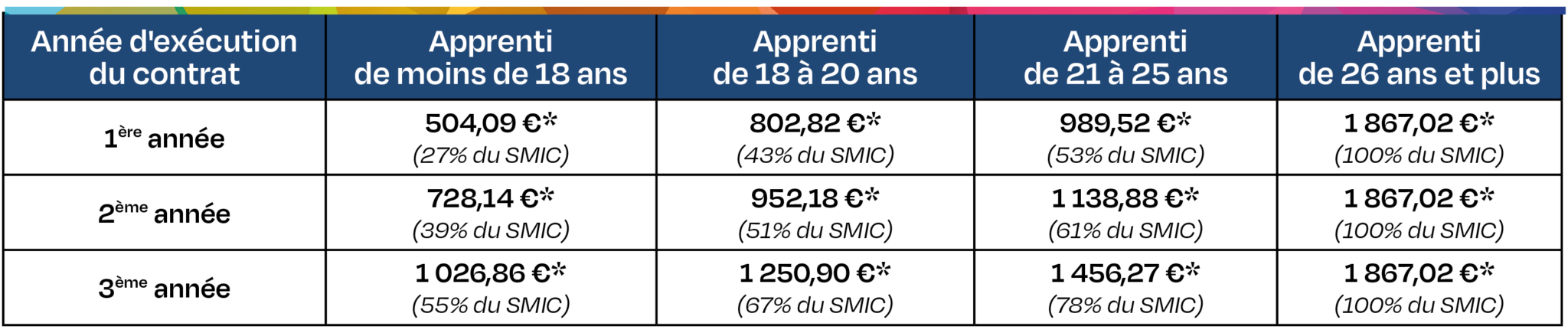 Tableau rémunération apprenti SMIC 2026 - CFAie MAJ juin 2026